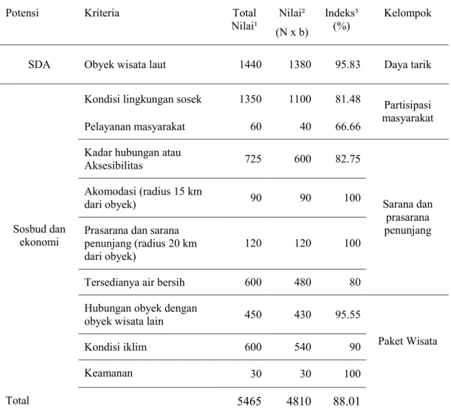 Tabel 1a Hasil penilaian potensi ODTW kawasan TNB (Obyek wisata laut) 