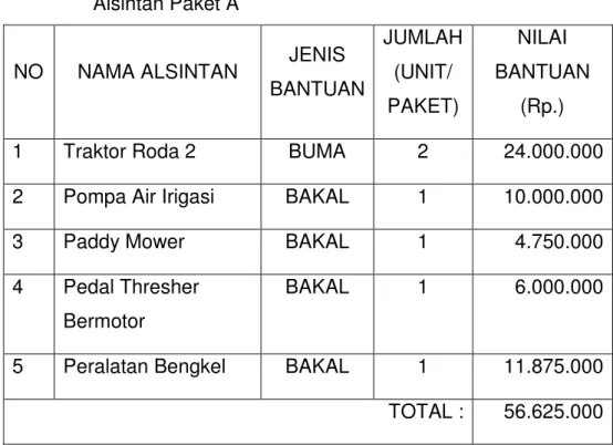 Tabel 2.   BUMA dan BAKAL diluar Pilot Project Pengembangan  Alsintan Paket B 