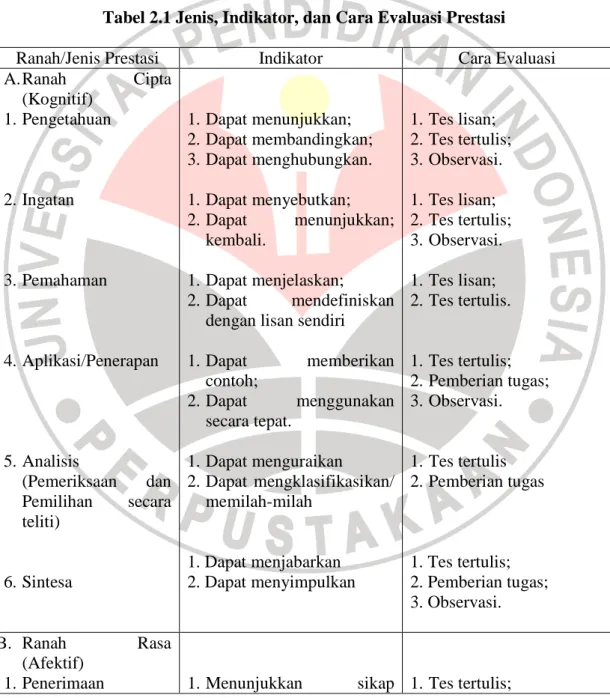 Tabel 2.1 Jenis, Indikator, dan Cara Evaluasi Prestasi 