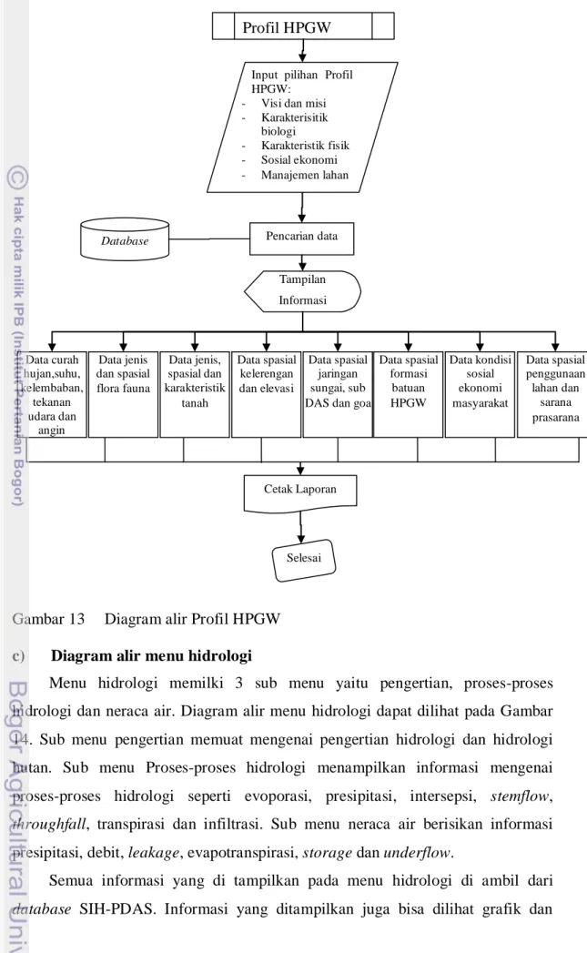 Gambar 13  Diagram alir Profil HPGW  c)  Diagram alir menu hidrologi 