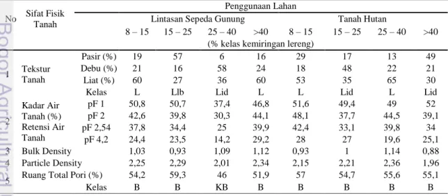 Tabel 9  Keadaan plot penelitian  No  Kelas  Kemiringan  (%)  Panjang (m)  Luas 