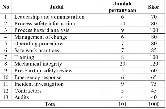 Tabel 2.3. Daftar topik pertanyaan dalam evaluasi sistem manajemen [18].  
