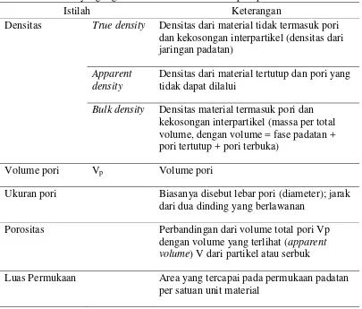 Tabel 2.2. Istilah yang digunakan dalam karakterisasi pori padatan 