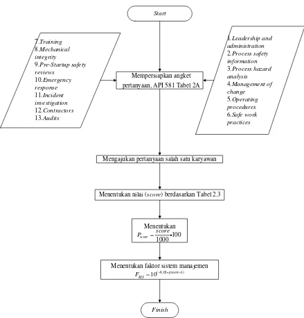 Gambar 3.8. Diagram alir menentukan faktor sistem manajemen. 