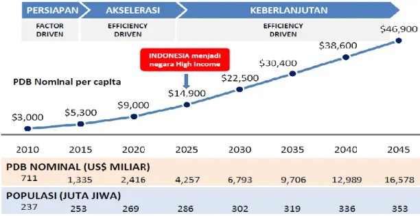 Tabel 1.1. Proyeksi Ekonomi Indonesia 