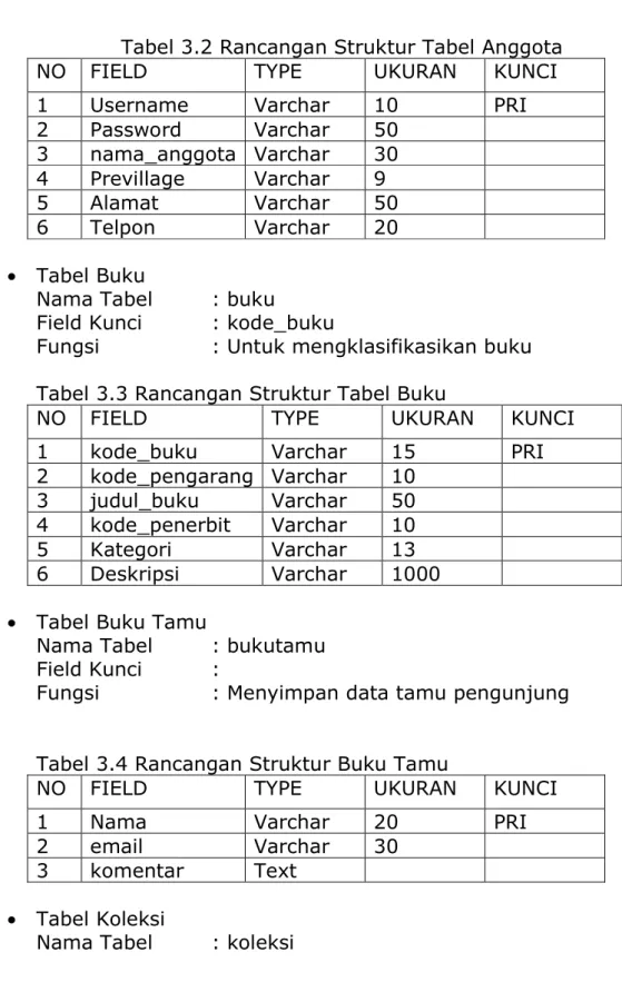 Tabel 3.2 Rancangan Struktur Tabel Anggota 