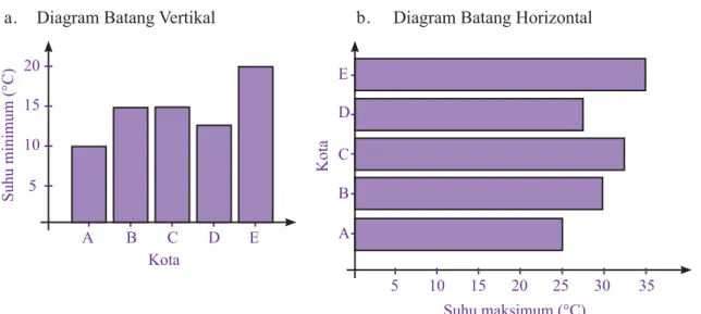 Diagram batang biasanya digunakan untuk menyajikan data dalam bentuk  kategori. Untuk menggambar diagram batang, diperlukan sumbu datar dan  sumbu tegak yang saling berpotongan