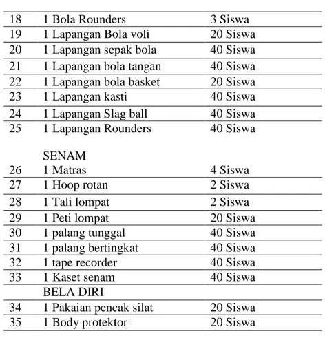 Tabel 3.Sarana dan Prasarana Cabang Olahraga Atletik Pada 8 SMP se- se-Kecamatan Bengkayang 