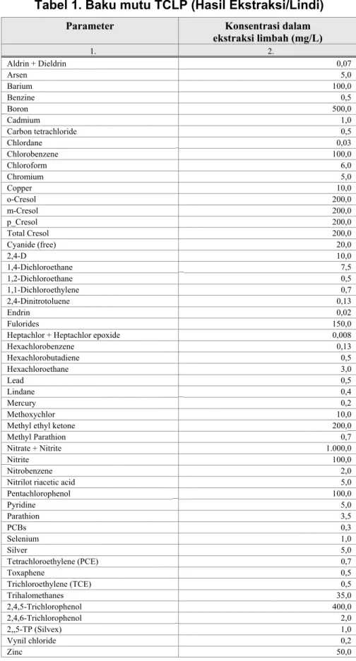 Tabel 1. Baku mutu TCLP (Hasil Ekstraksi/Lindi) 