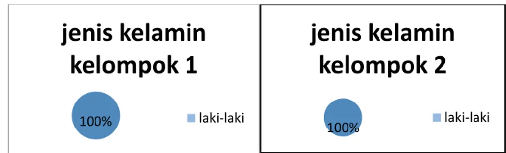 Gambar 4.1 Karakteristik Sampel berdasarkan Jenis Kelamin   di Klub Sepak Bola PS. Telaga Utama Bulan Juni 2017 