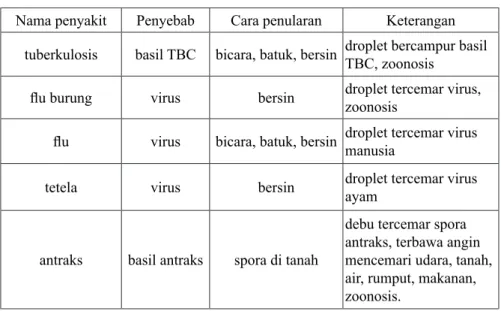 Tabel 3. Beberapa Penyakit  yang Ditularkan Melalui Udara