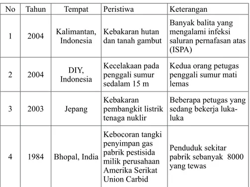 Tabel 1. Peristiwa Penyebab Polutan di Udara