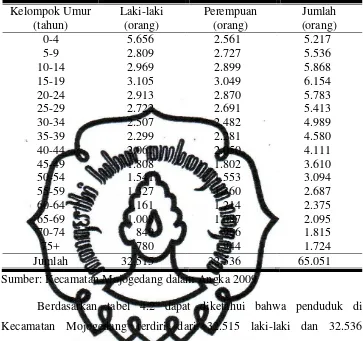 Tabel 4.2 Keadaan Penduduk Kecamatan Mojogedang menurut Umur dan Jenis Kelamin 