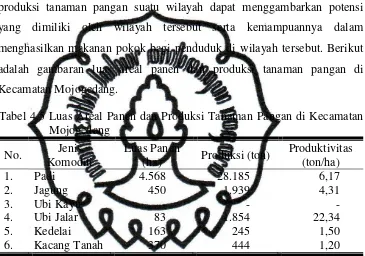 Tabel 4.5 Luas Areal Panen dan Produksi Tanaman Pangan di Kecamatan 