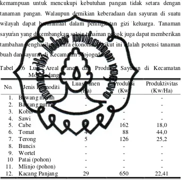 Tabel 4.6 Luas Areal Panen dan Produksi Sayuran di Kecamatan 