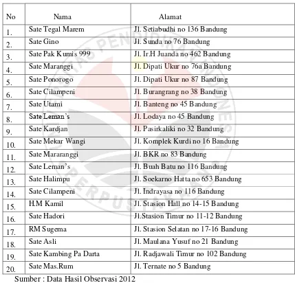 Tabel 1.2 Rumah Makan Sate Klasifikasi C di Kota Bandung 