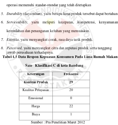 Tabel 1.5 Data Respon Kepuasan Konsumen Pada Lima Rumah Makan 