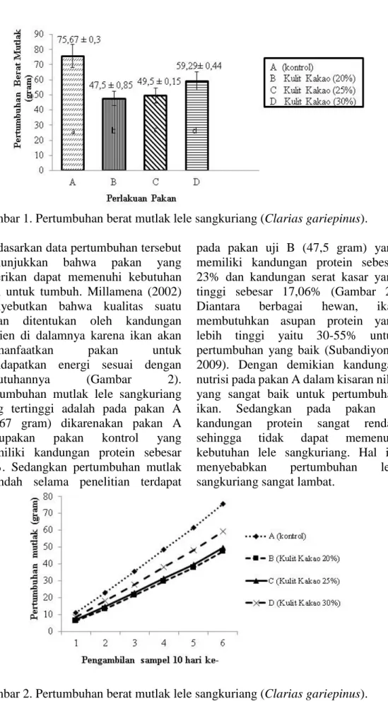 Gambar 2. Pertumbuhan berat mutlak lele sangkuriang (Clarias gariepinus). 