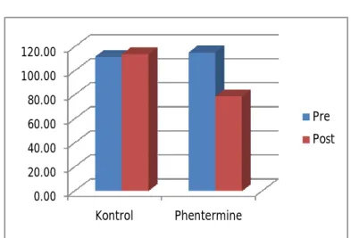 Tabel  5.4  di  atas,  menunjukkan  bahwa  rerata  trigeliserida  kelompok  kontrol  adalah  113,633,09  dan  rerata  kelompok  Phentermine  0,18  mg/200gr  bb/hari    adalah  78,695,02