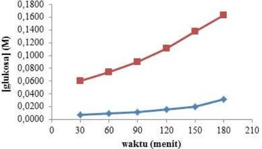 Gambar 1. Grafik pengaruh variasi temperatur dan waktu terhadap kadar glukosa pada hidrolisis dengan katalis HCl         temperatur 50 oC        temperatur 70 oC 