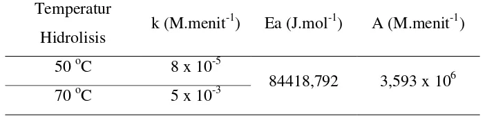 Tabel 1. Data parameter kinetik pada proses hidrolisis 