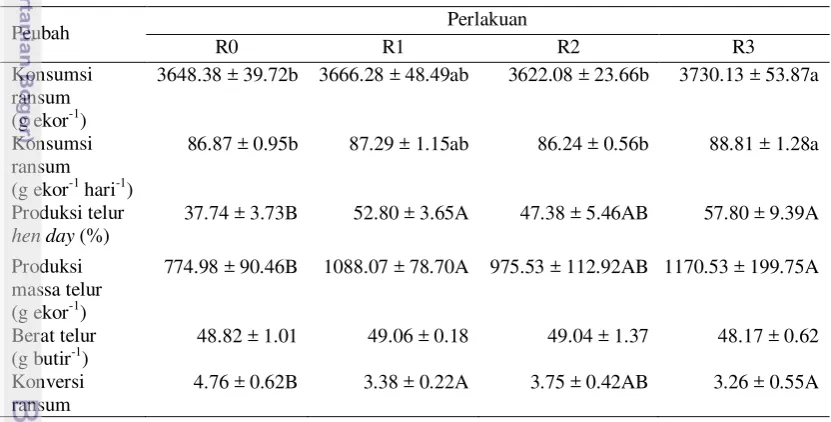 Tabel 3  Rataan performa ayam petelur strain ISA-Brown (Umur 20-25 Minggu) 