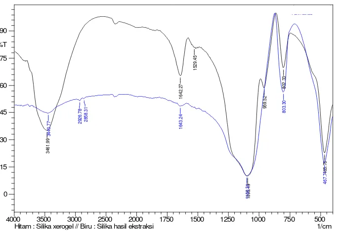Gambar 4.Spektra IR SHE dan silika xerogel 