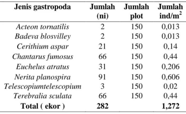 Tabel    :  Hasil  Perhitungan  Kelimpahan  Gastropoda  Ekosistem  Mangrove Secara Keseluruhan 