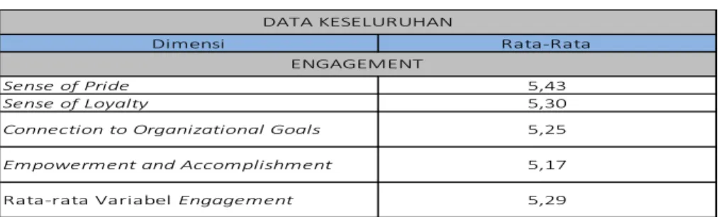 Tabel 1.1 Persentase Hasil Survey Employee Engagement BPJS Ketenagakerjaan  seluruh Indonesia 2017