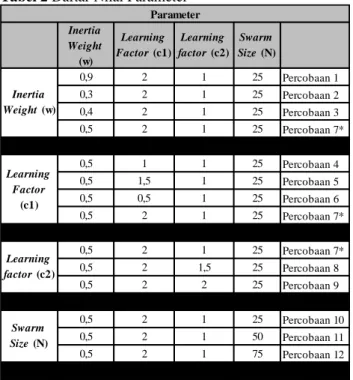 Tabel 2 Daftar Nilai Parameter  