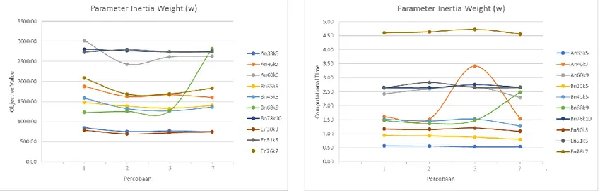 Gambar 2 Grafik Perbandingan Nilai Objektif dan Waktu Komputasi pada Faktor Inertia Weight (w) 