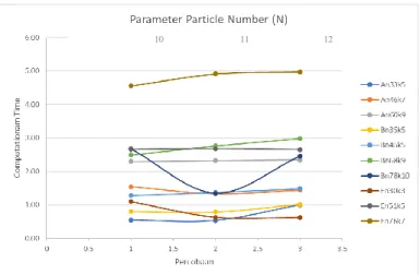 Gambar 5 Grafik Perbandingan Nilai Objektif dan Waktu Komputasi pada Faktor Swarm Size (w) 