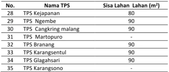 Tabel 7.  Potensi Reduksi Sampah di TPS Tipe III  Kabupaten Pasuruan 