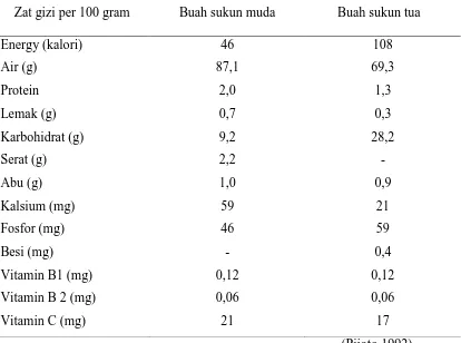 Tabel 2.1. Komposisi gizi buah sukun (Artocarpus altilis) 