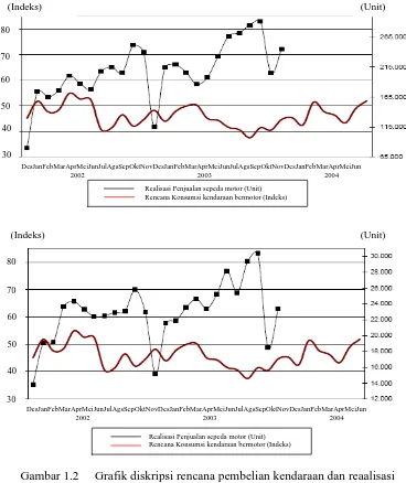 Gambar 1.2  Grafik diskripsi rencana pembelian kendaraan dan reaalisasi pembelian (majalah Survai Konsumen, 2004) 