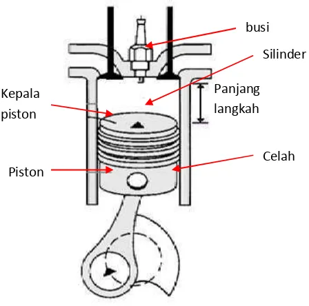 Gambar 2.2. Celah antara piston dan silinder ruang bakar 