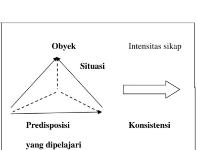 Gambar 2.3 Konsep – konsep Sikap 