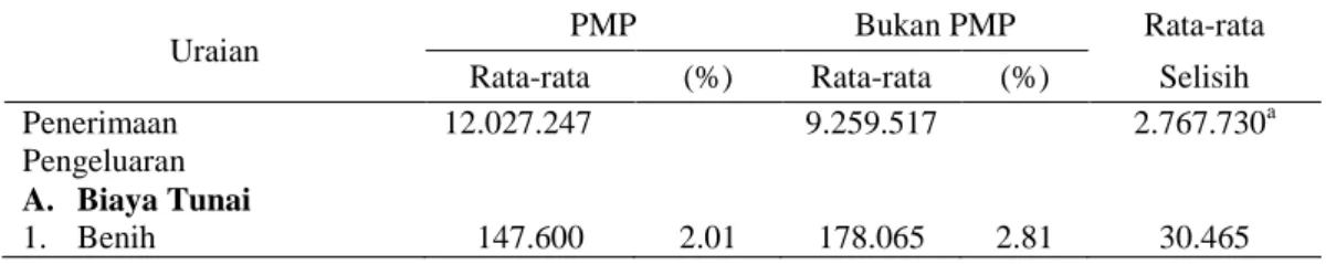 Tabel 2.  Rata-rata Penerimaan, Biaya dan Pendapatan Petani Padi Sawah Per Hektar di  Kabupaten Tanjab Barat Tahun 2013 