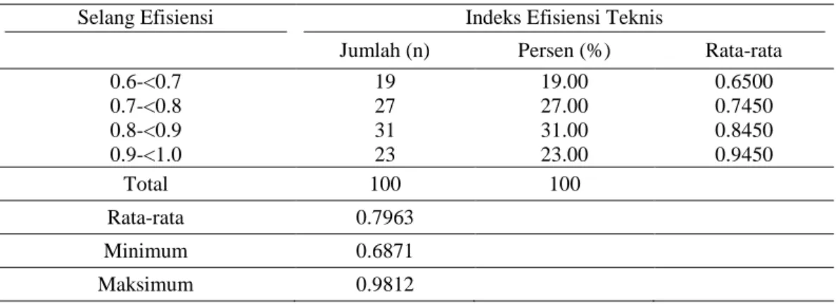 Tabel 6.  Sebaran Efisiensi Teknis Petani Contoh di Daerah Penelitian Tahun 2013 