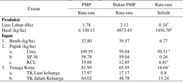 Tabel 1.   Rata-rata Luas Lahan, Hasil, dan Penggunaan Input 100 Petani Padi  Sawah di Kabupaten Tanjung Jabung Barat Tahun 2013 