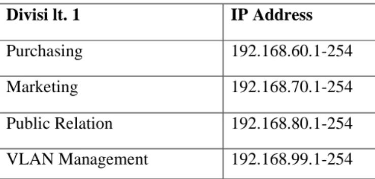 Tabel 4.2 IP address pada Lt. 2 