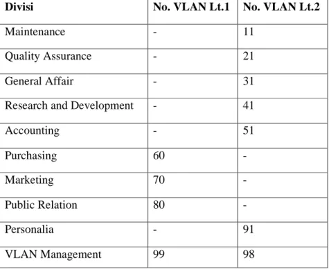 Tabel 4.3 Nomor VLAN per Divisi 