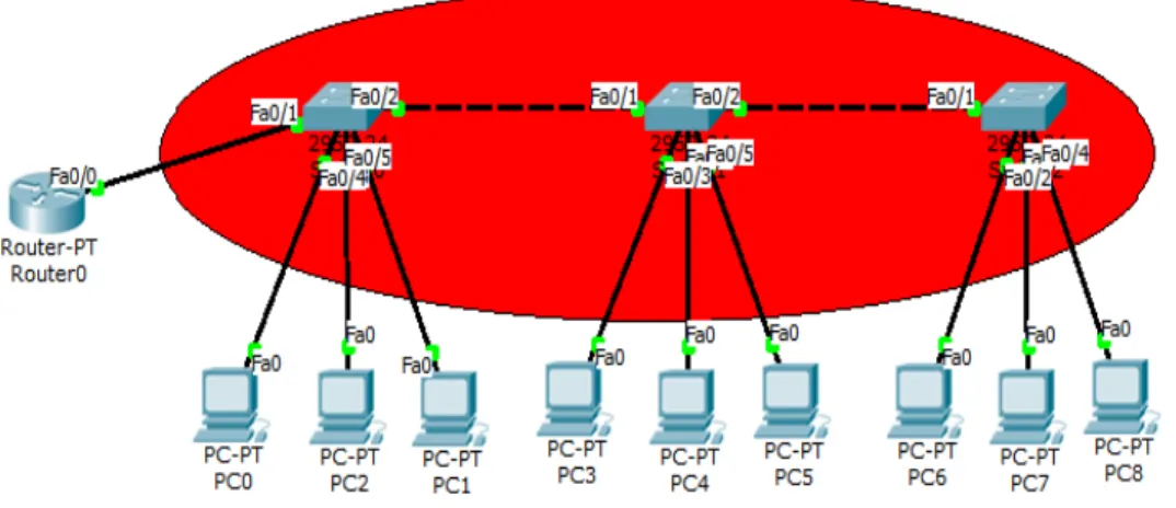 Gambar 4.6  Broadcast Domain Jaringan Lama 