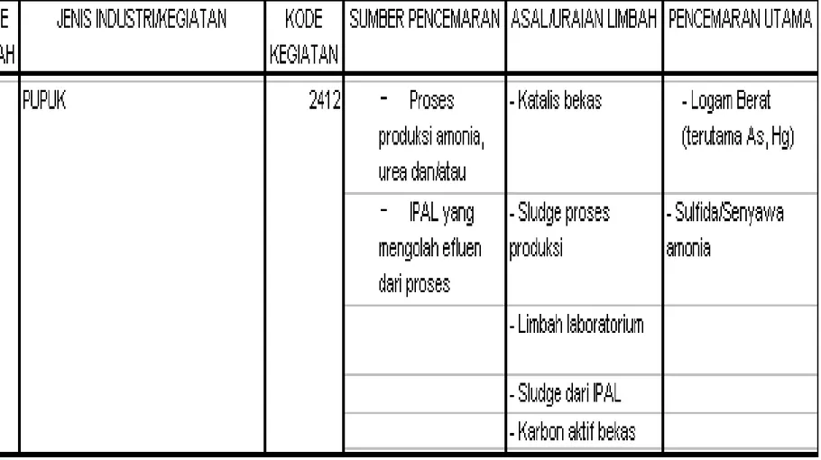 TABEL  2.  DAFTAR LIMBAH B3 DARI SUMBER YANG SPESIFIK  