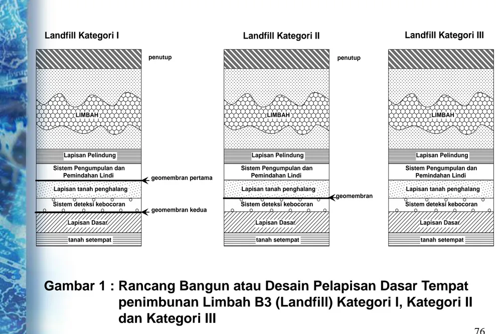 Gambar 1 : Rancang Bangun atau Desain Pelapisan Dasar Tempat  penimbunan Limbah B3 (Landfill) Kategori I, Kategori II  dan Kategori III 