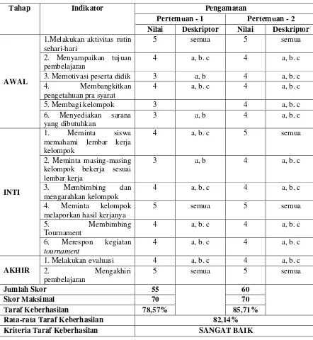 Tabel. 4.17 Hasil Observasi Kegiatan Peneliti Siklus I 