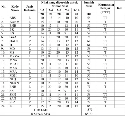 Tabel 4.15 Data Hasil Pre-Test Mata Pelajaran Matematika Kelas III  
