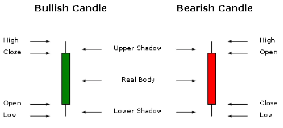 Gambar II-5 Definisi candlestick chart 