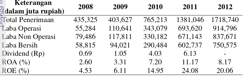 Tabel 1. Ringkasan kondisi keuangan PT Alam Sutera Realty Tbk periode 2008-2012 