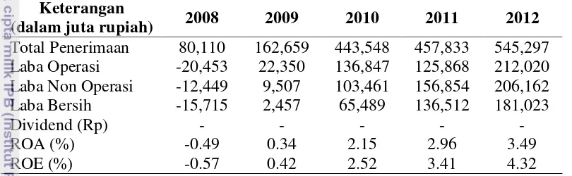 Tabel 2. Ringkasan kondisi keuangan PT Sentul City Tbk periode 2008-2012 
